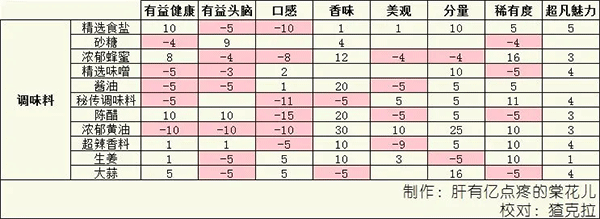 美食梦物语中文版