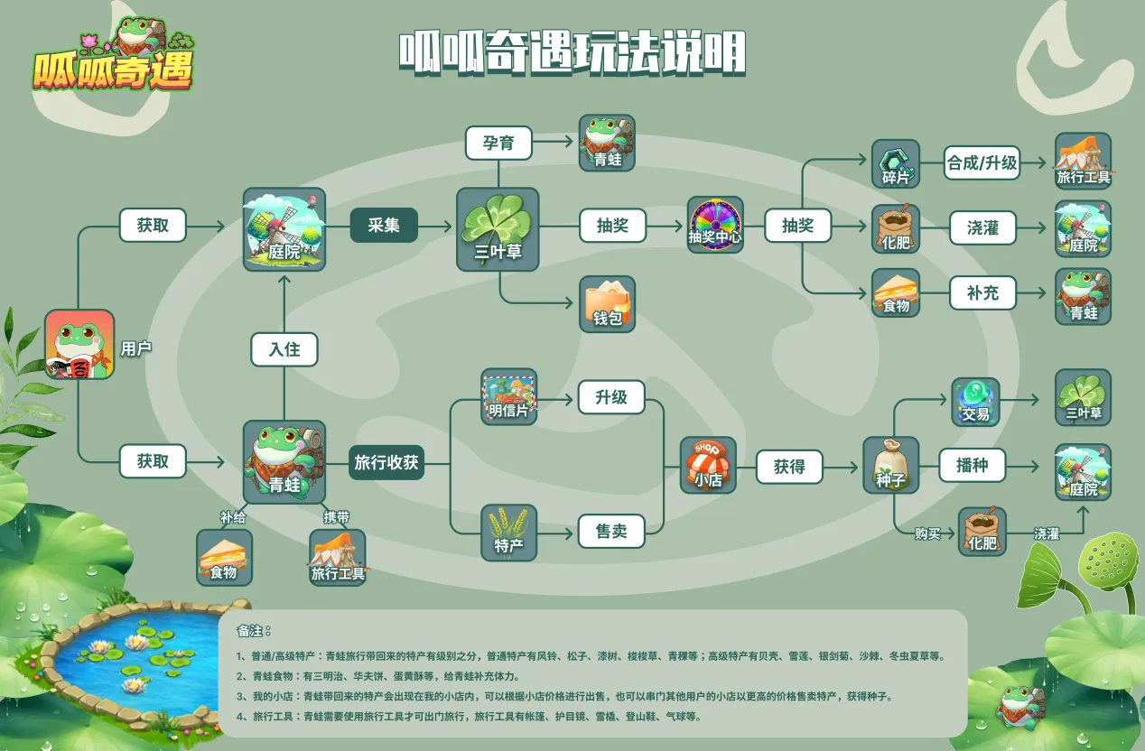 呱呱奇遇