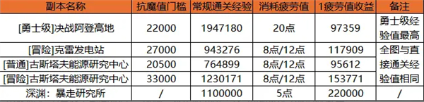 云地下城与勇士起源