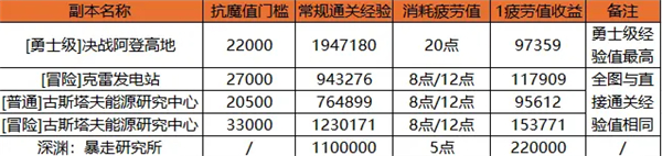 云地下城与勇士起源